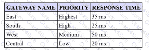 PCNSE question answer